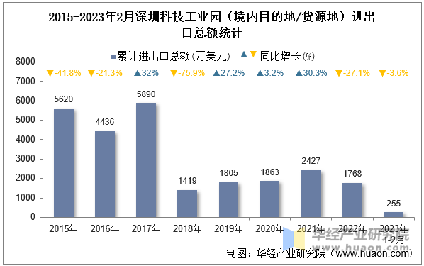 2015-2023年2月深圳科技工业园（境内目的地/货源地）进出口总额统计