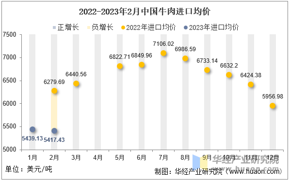 2022-2023年2月中国牛肉进口均价