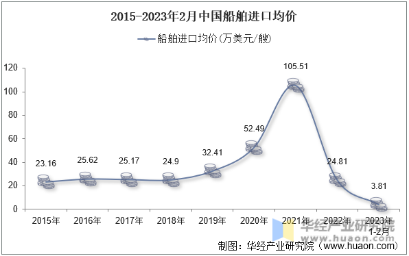 2015-2023年2月中国船舶进口均价