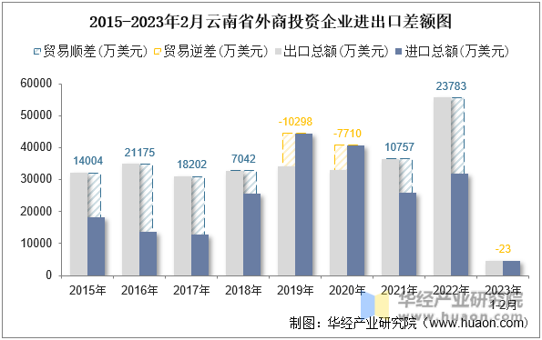 2015-2023年2月云南省外商投资企业进出口差额图