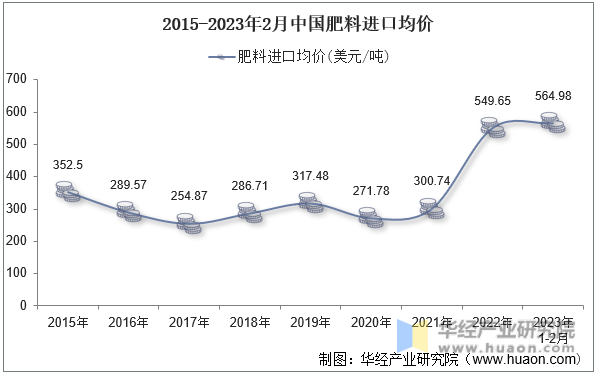 2015-2023年2月中国肥料进口均价