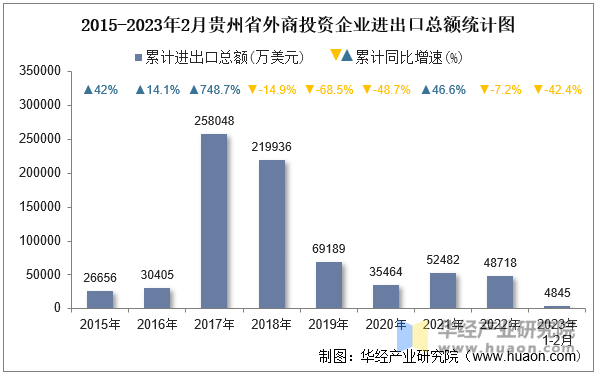 2015-2023年2月贵州省外商投资企业进出口总额统计图