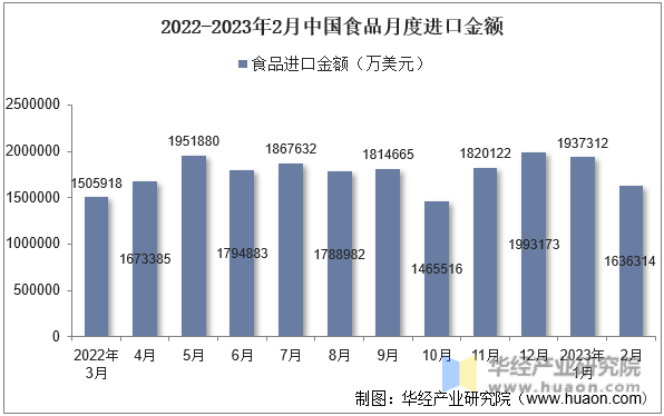 2022-2023年2月中国食品月度进口金额