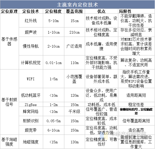 主流室内定位技术