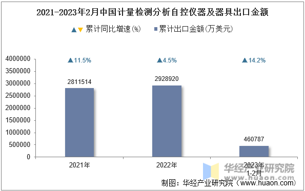 2021-2023年2月中国计量检测分析自控仪器及器具出口金额