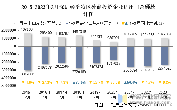 2015-2023年2月深圳经济特区外商投资企业进出口总额统计图