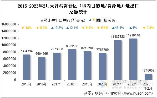 2015-2023年2月天津滨海新区（境内目的地/货源地）进出口总额统计