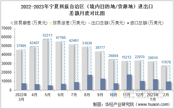 2022-2023年宁夏回族自治区（境内目的地/货源地）进出口差额月度对比图