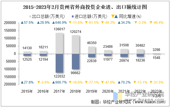 2015-2023年2月贵州省外商投资企业进、出口额统计图