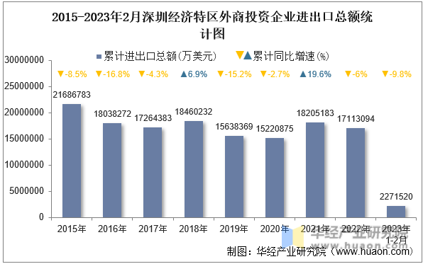 2015-2023年2月深圳经济特区外商投资企业进出口总额统计图