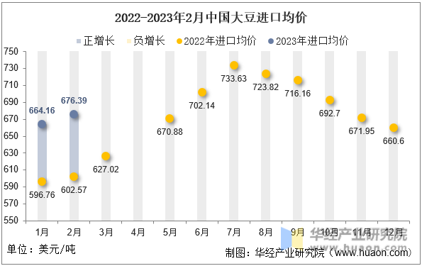 2022-2023年2月中国大豆进口均价