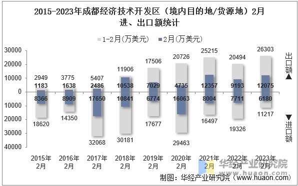 2015-2023年成都经济技术开发区（境内目的地/货源地）2月进、出口额统计
