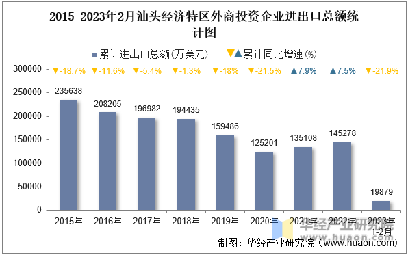 2015-2023年2月汕头经济特区外商投资企业进出口总额统计图