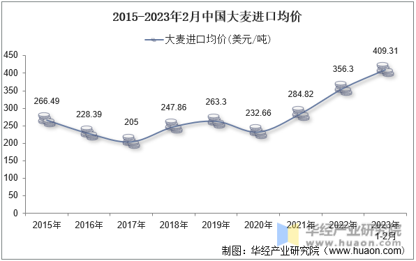 2015-2023年2月中国大麦进口均价