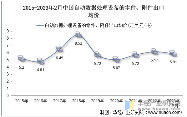 2015-2023年2月中国自动数据处理设备的零件、附件出口均价
