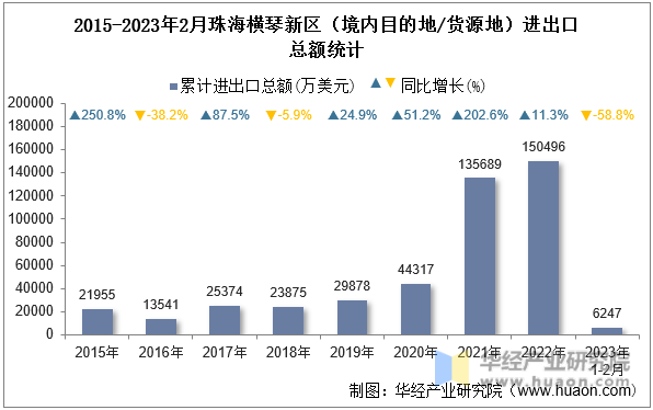 2015-2023年2月珠海横琴新区（境内目的地/货源地）进出口总额统计