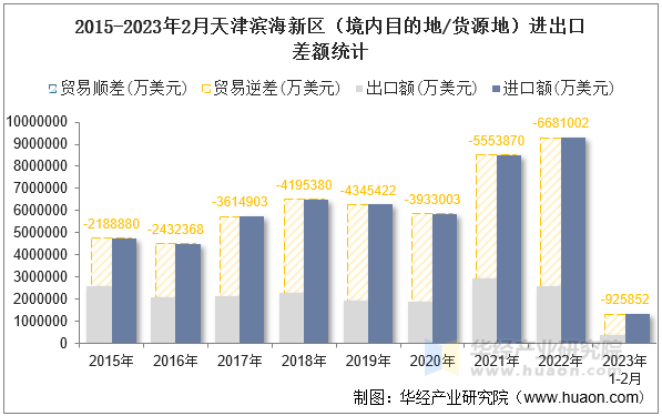 2015-2023年2月天津滨海新区（境内目的地/货源地）进出口差额统计