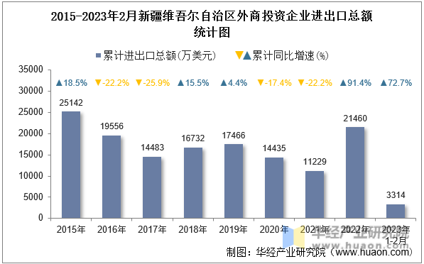 2015-2023年2月新疆维吾尔自治区外商投资企业进出口总额统计图