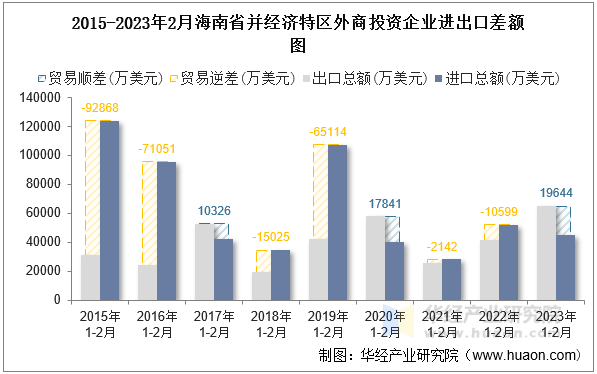 2015-2023年2月海南省并经济特区外商投资企业进出口差额图