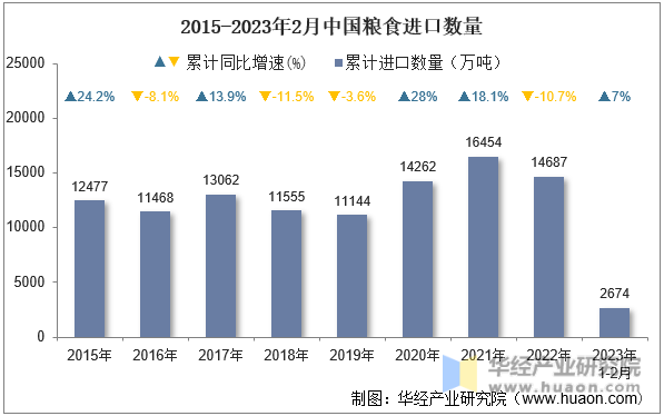 2015-2023年2月中国粮食进口数量