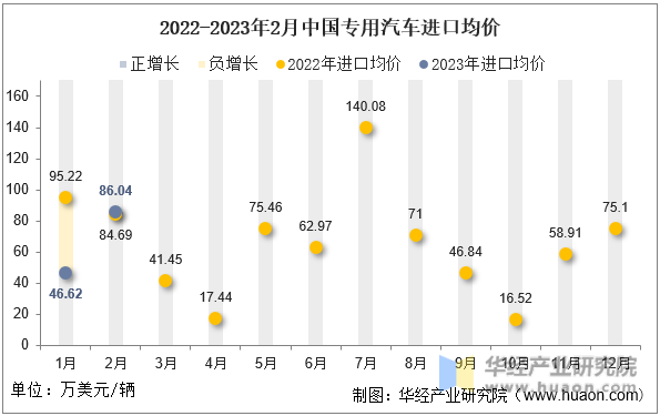 2022-2023年2月中国专用汽车进口均价