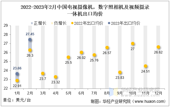 2022-2023年2月中国电视摄像机，数字照相机及视频摄录一体机出口均价