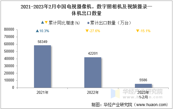 2021-2023年2月中国电视摄像机，数字照相机及视频摄录一体机出口数量