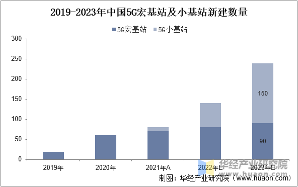 2019-2023年中国5G宏基站及小基站新建数量