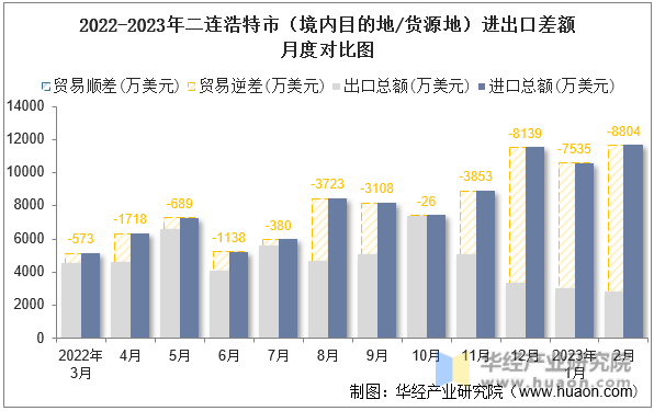 2022-2023年二连浩特市（境内目的地/货源地）进出口差额月度对比图