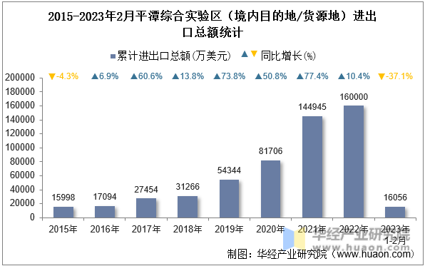 2015-2023年2月平潭综合实验区（境内目的地/货源地）进出口总额统计