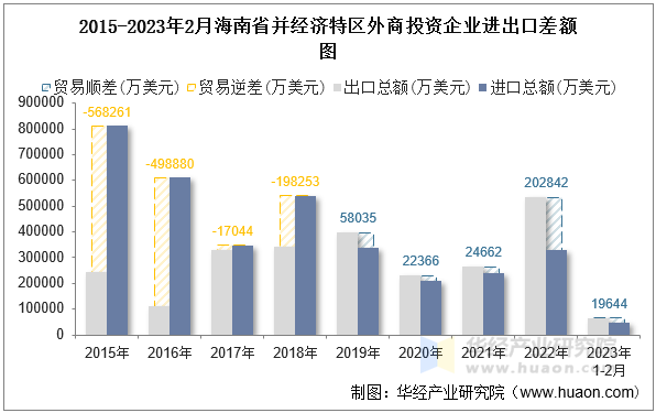 2015-2023年2月海南省并经济特区外商投资企业进出口差额图