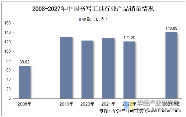 2008-2027年中国书写工具行业产品销量情况