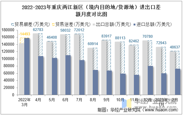 2022-2023年重庆两江新区（境内目的地/货源地）进出口差额月度对比图