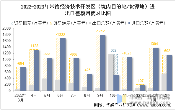 2022-2023年常德经济技术开发区（境内目的地/货源地）进出口差额月度对比图