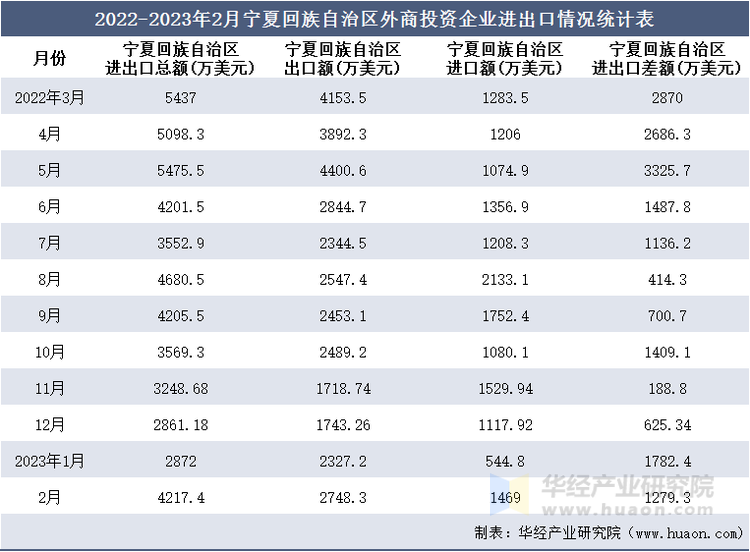 2022-2023年2月宁夏回族自治区外商投资企业进出口情况统计表