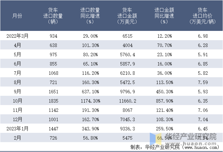 2022-2023年2月中国货车进口情况统计表