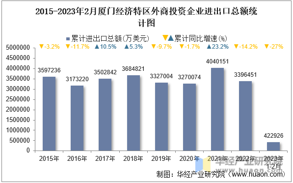 2015-2023年2月厦门经济特区外商投资企业进出口总额统计图
