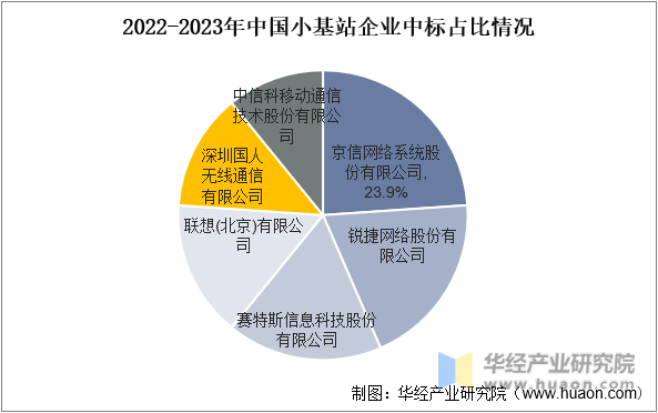 2022-2023年中国小基站企业中标占比情况