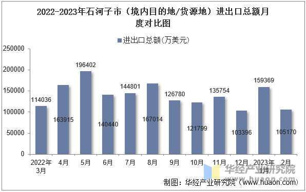 2022-2023年石家庄市（境内目的地/货源地）进出口总额月度对比图
