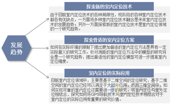 未来中国室内定位行业发展趋势示意图