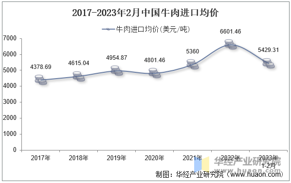 2017-2023年2月中国牛肉进口均价