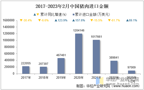 2017-2023年2月中国猪肉进口金额