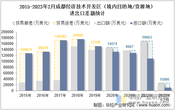 2015-2023年2月成都经济技术开发区（境内目的地/货源地）进出口差额统计