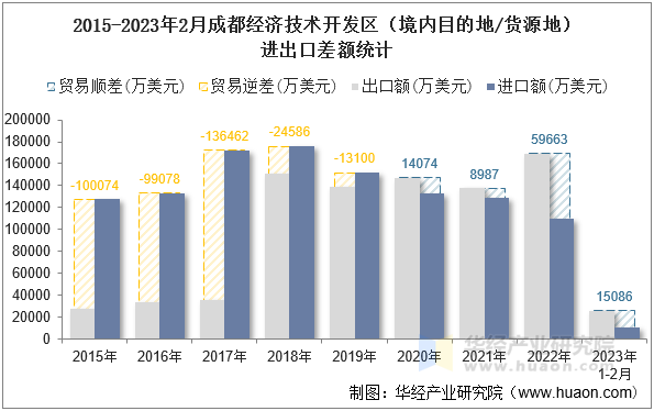 2015-2023年2月成都经济技术开发区（境内目的地/货源地）进出口差额统计