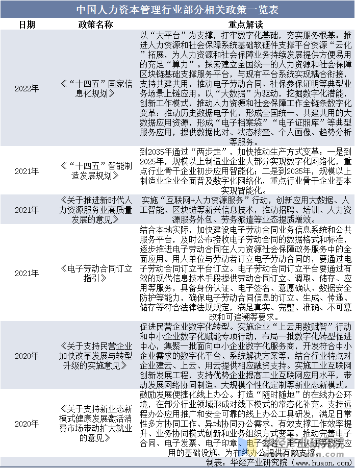 中国人力资本管理行业部分相关政策一览表
