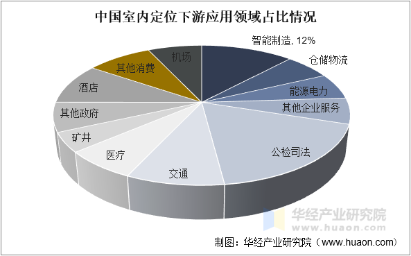 中国室内定位下游应用领域占比情况