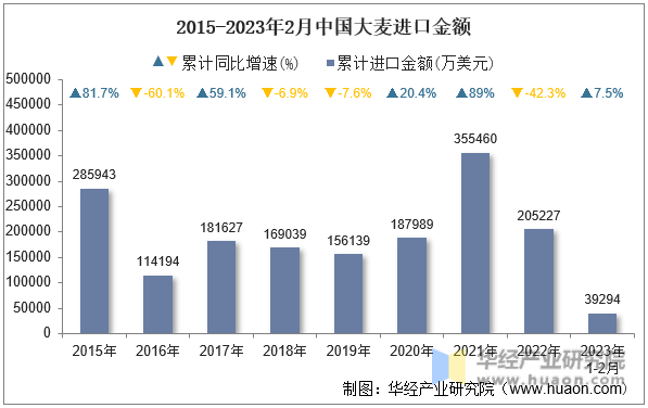 2015-2023年2月中国大麦进口金额