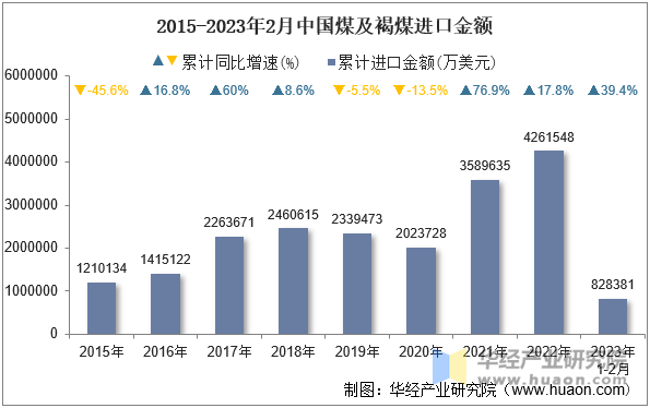 2015-2023年2月中国煤及褐煤进口金额