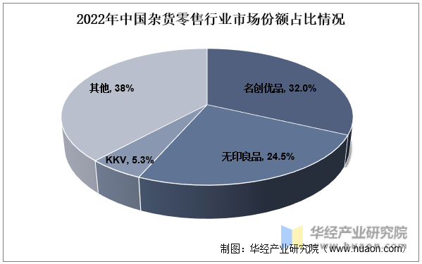 2022年中国杂货零售行业市场份额占比情况