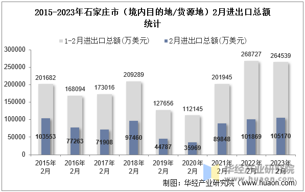 2015-2023年石家庄市（境内目的地/货源地）2月进出口总额统计